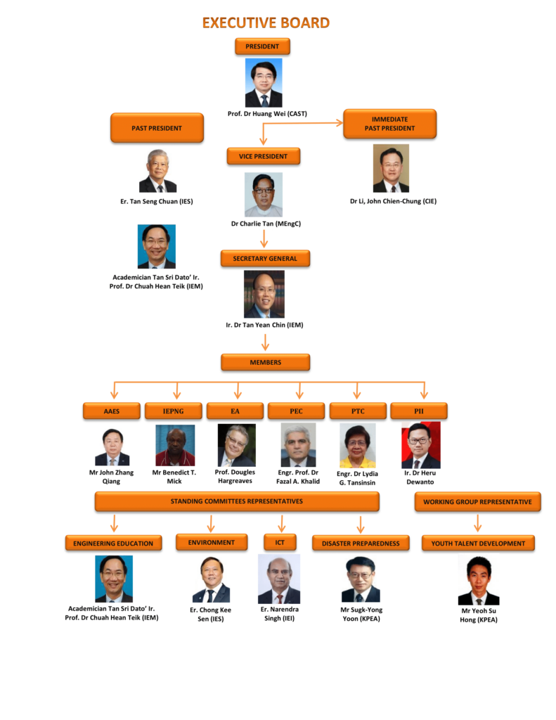 Organisation Chart For Executive Board The Federation Of Engineering 